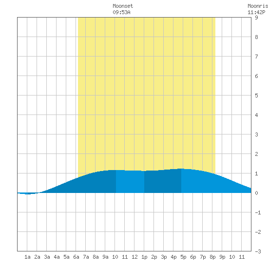 Mesquite Point tide chart for Tuesday, June 25, 2024