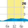 Mesquite Point tide chart for Wednesday, June 26, 2024
