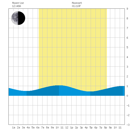 Mesquite Point tide chart for Friday, June 28, 2024