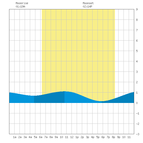 Mesquite Point tide chart for Saturday, June 29, 2024