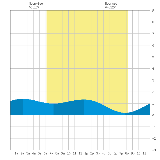 Mesquite Point tide chart for Sunday, June 2, 2024