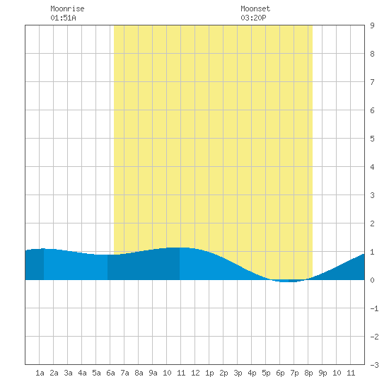 Mesquite Point tide chart for Sunday, June 30, 2024