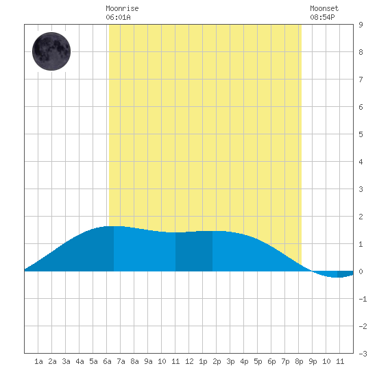 Mesquite Point tide chart for Thursday, June 6, 2024