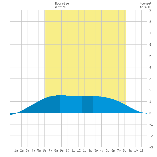 Mesquite Point tide chart for Saturday, June 8, 2024