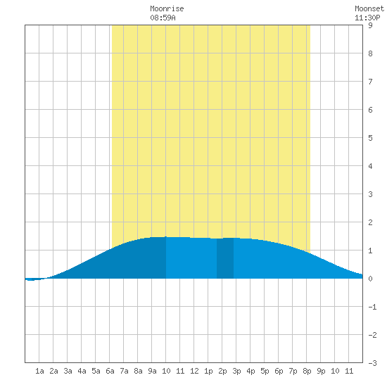 Mesquite Point tide chart for Sunday, June 9, 2024
