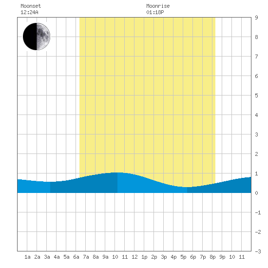 Mesquite Point tide chart for Saturday, July 13, 2024