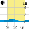 Mesquite Point tide chart for Saturday, July 13, 2024
