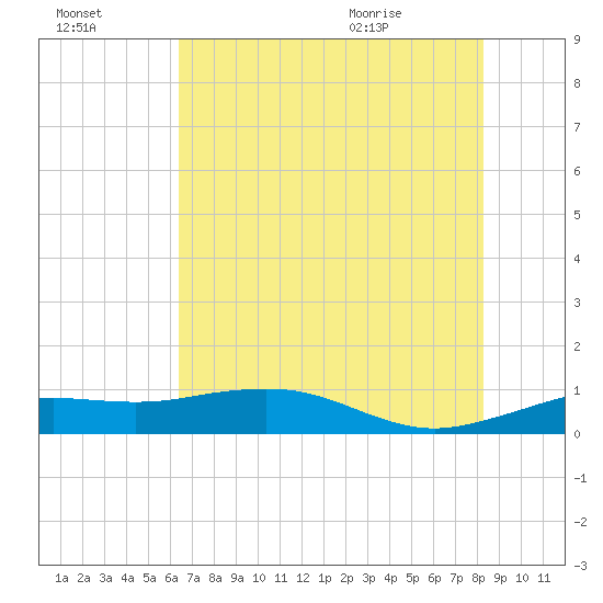 Mesquite Point tide chart for Sunday, July 14, 2024