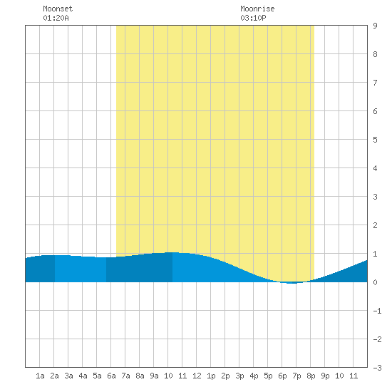 Mesquite Point tide chart for Monday, July 15, 2024
