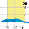 Mesquite Point tide chart for Saturday, July 20, 2024