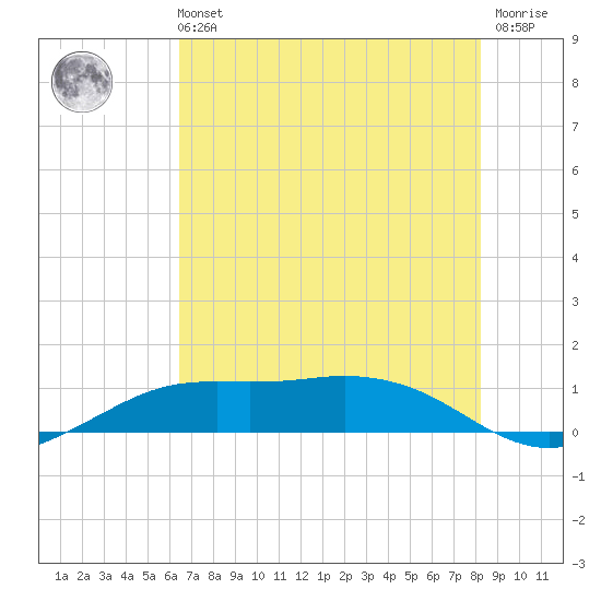 Mesquite Point tide chart for Sunday, July 21, 2024