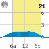 Mesquite Point tide chart for Sunday, July 21, 2024