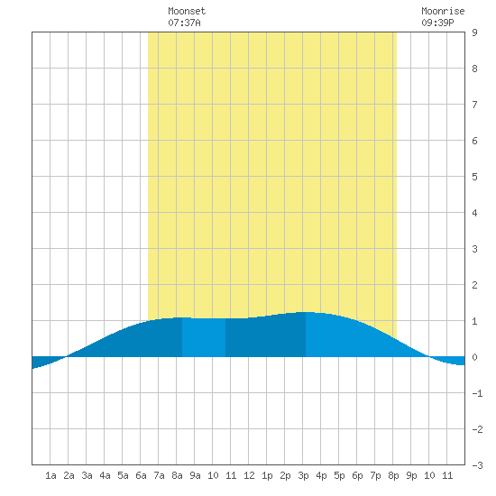 Mesquite Point tide chart for Monday, July 22, 2024