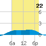 Mesquite Point tide chart for Monday, July 22, 2024