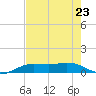 Mesquite Point tide chart for Tuesday, July 23, 2024