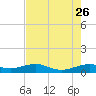 Mesquite Point tide chart for Friday, July 26, 2024