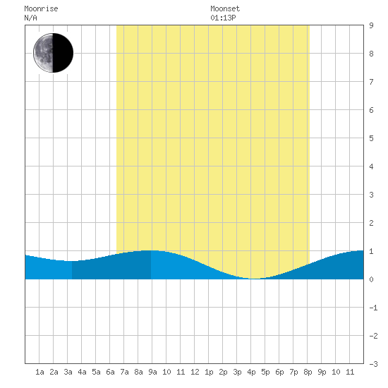 Mesquite Point tide chart for Saturday, July 27, 2024