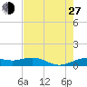 Mesquite Point tide chart for Saturday, July 27, 2024