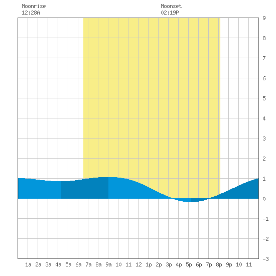 Mesquite Point tide chart for Sunday, July 28, 2024