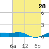 Mesquite Point tide chart for Sunday, July 28, 2024