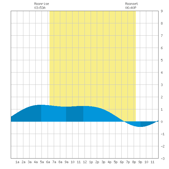 Mesquite Point tide chart for Wednesday, July 3, 2024
