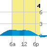 Mesquite Point tide chart for Thursday, July 4, 2024