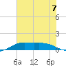Mesquite Point tide chart for Sunday, July 7, 2024