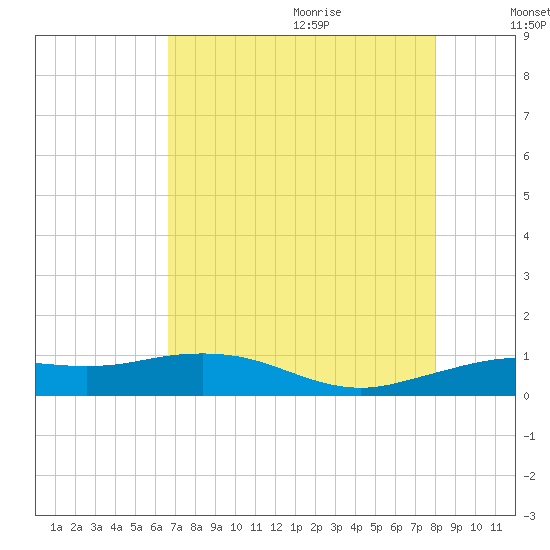 Mesquite Point tide chart for Sunday, August 11, 2024