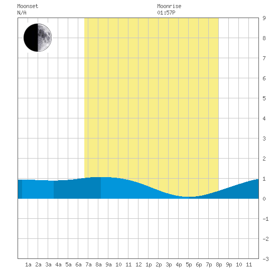 Mesquite Point tide chart for Monday, August 12, 2024