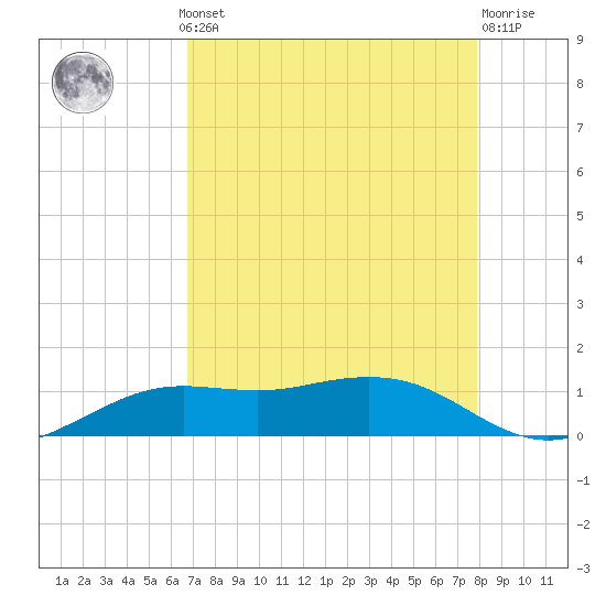 Mesquite Point tide chart for Monday, August 19, 2024