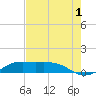 Mesquite Point tide chart for Thursday, August 1, 2024