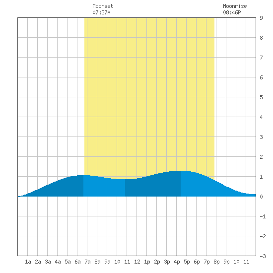 Mesquite Point tide chart for Tuesday, August 20, 2024