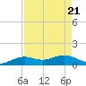 Mesquite Point tide chart for Wednesday, August 21, 2024