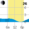 Mesquite Point tide chart for Monday, August 26, 2024