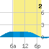 Mesquite Point tide chart for Friday, August 2, 2024