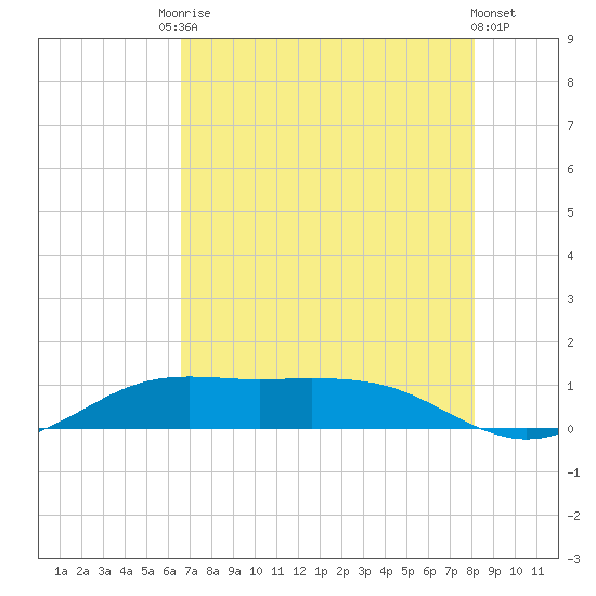 Mesquite Point tide chart for Saturday, August 3, 2024