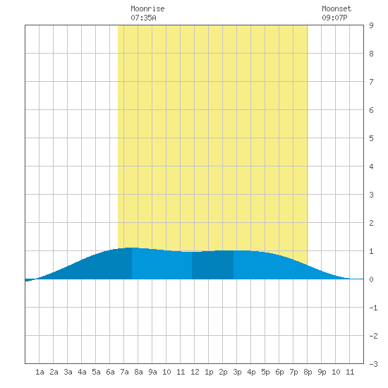 Mesquite Point tide chart for Monday, August 5, 2024