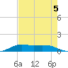 Mesquite Point tide chart for Monday, August 5, 2024