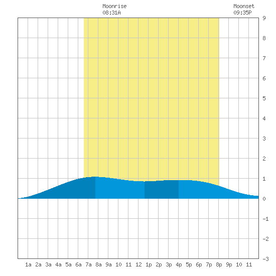 Mesquite Point tide chart for Tuesday, August 6, 2024