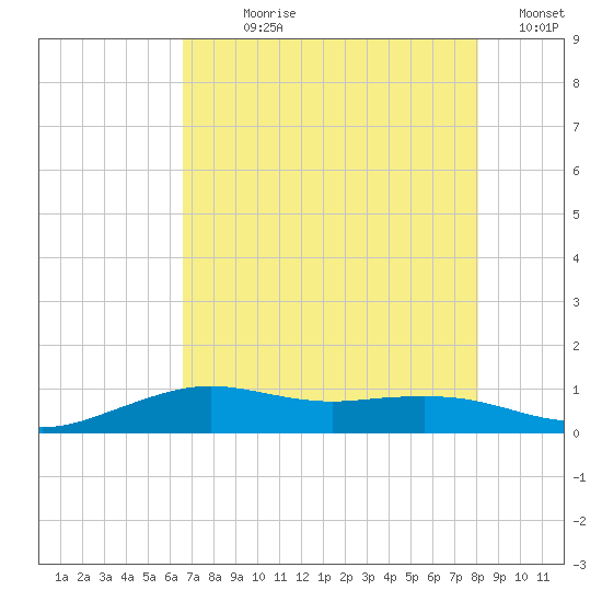 Mesquite Point tide chart for Wednesday, August 7, 2024