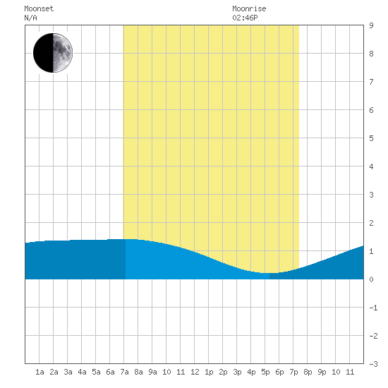 Mesquite Point tide chart for Wednesday, September 11, 2024