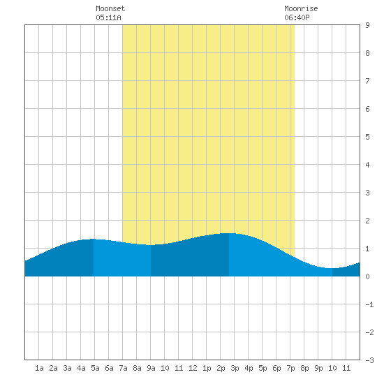 Mesquite Point tide chart for Monday, September 16, 2024