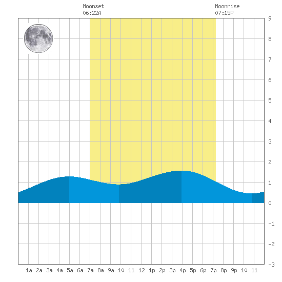 Mesquite Point tide chart for Tuesday, September 17, 2024