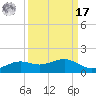 Mesquite Point tide chart for Tuesday, September 17, 2024