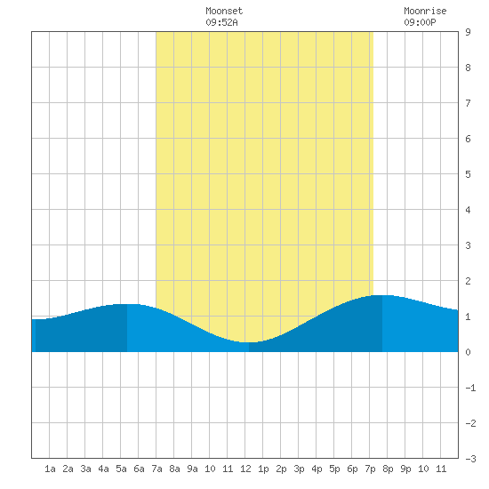 Mesquite Point tide chart for Friday, September 20, 2024