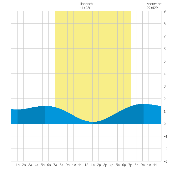 Mesquite Point tide chart for Saturday, September 21, 2024