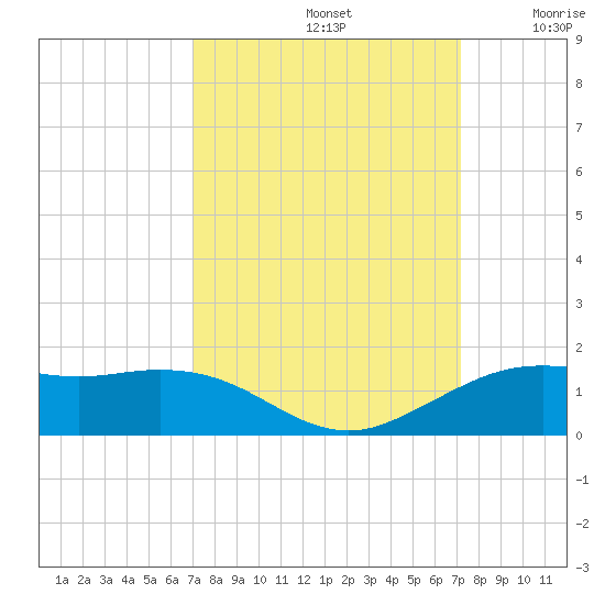 Mesquite Point tide chart for Sunday, September 22, 2024