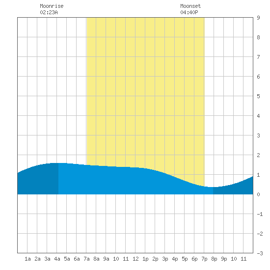 Mesquite Point tide chart for Friday, September 27, 2024