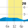 Mesquite Point tide chart for Saturday, September 28, 2024