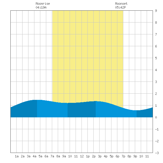 Mesquite Point tide chart for Sunday, September 29, 2024